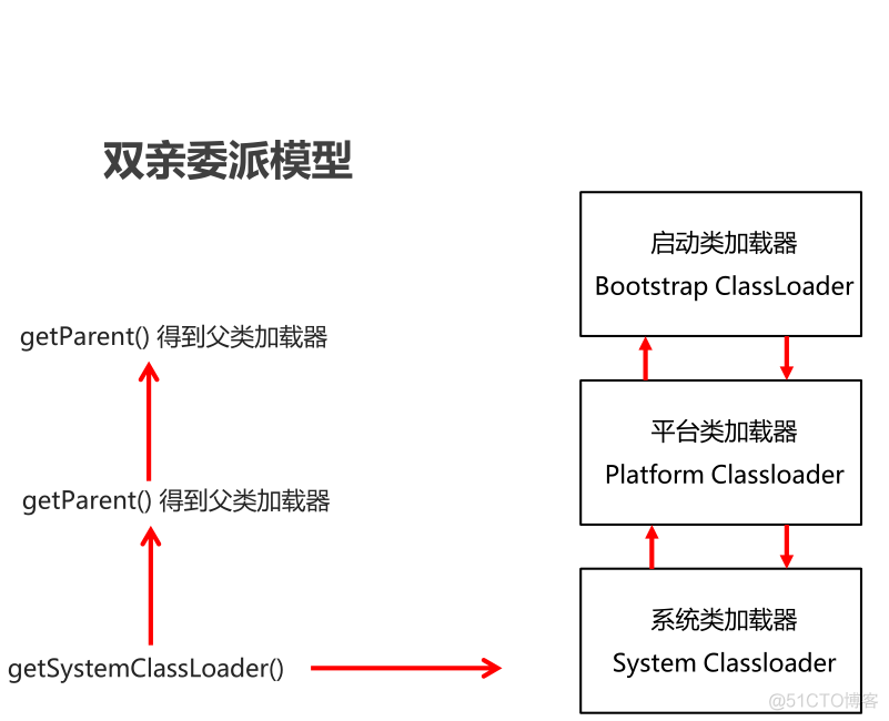 Java类的加载与反射_开发语言_07