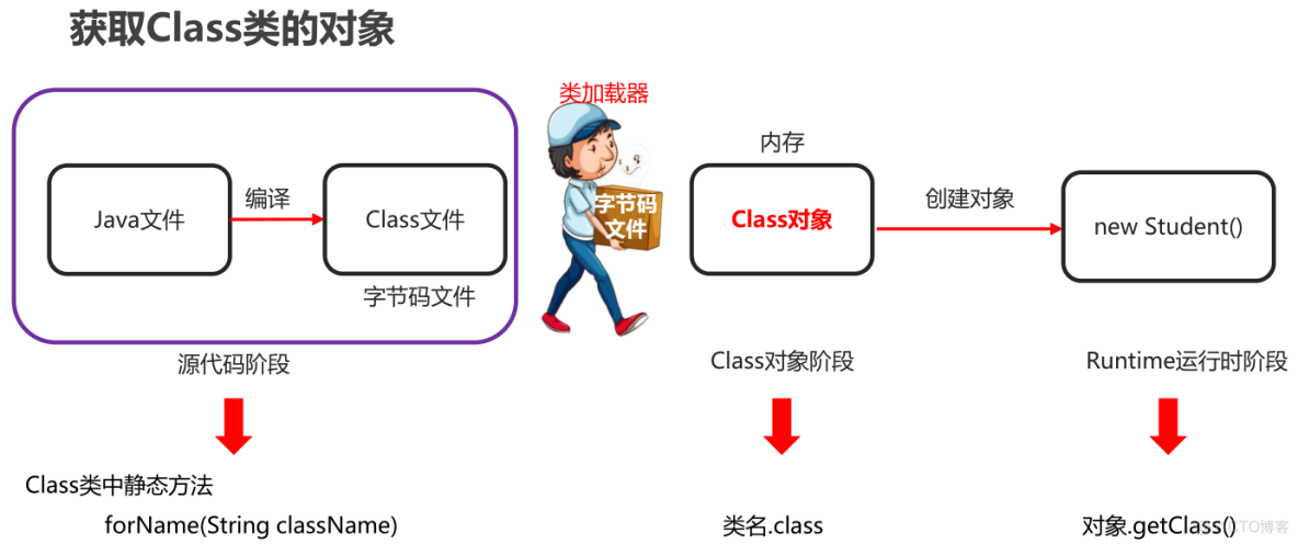 Java类的加载与反射_开发语言_08