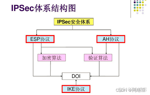 网络安全——网络层安全协议（2）_web安全