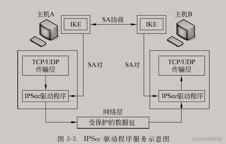 网络安全——网络层安全协议（2）_网络_06