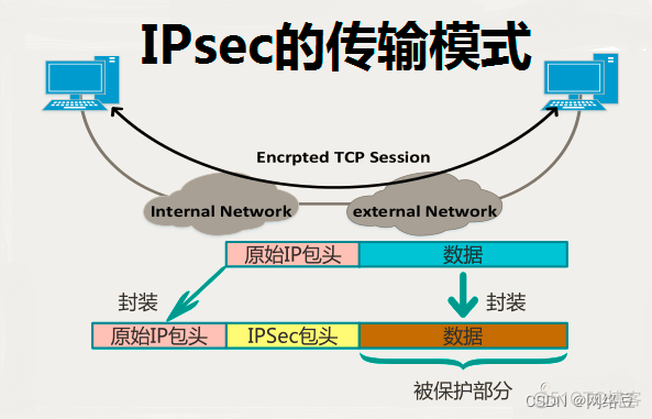 网络安全——网络层安全协议（2）_IP_07