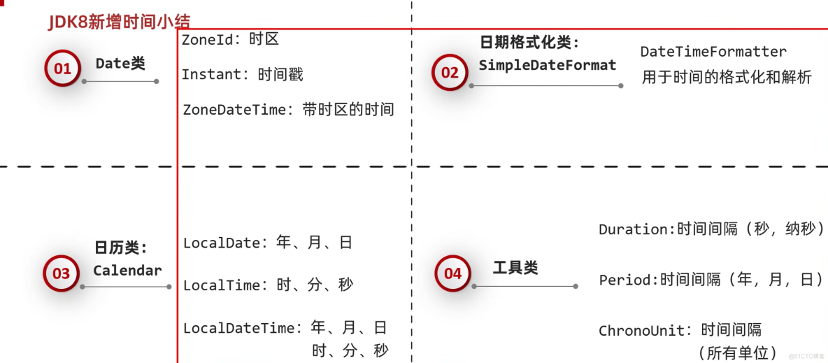 java202303java学习笔记第二十八天日历和工具类3_学习_05