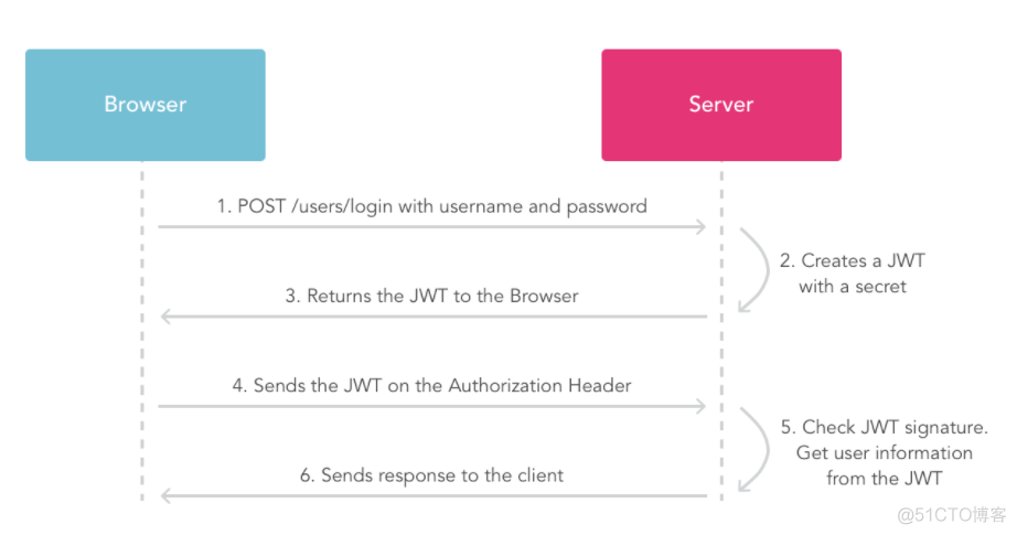 VUE+SpringBoot+JWT实现token验证，SSO单点登录_单点登录