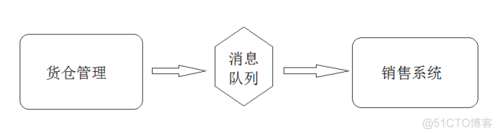 【RabbitMQ消息中间件】12.RabbitMQ结合SSM框架-编写仓储系统_xml