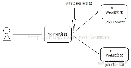 【Nginx应用】3.Nginx+Tomcat实现Web服务负载均衡(上)_负载均衡