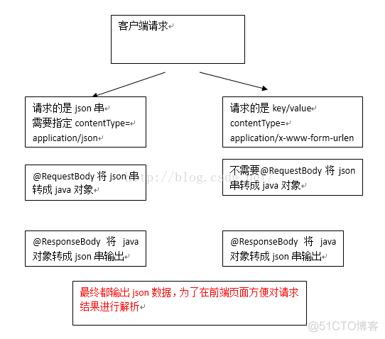 【SpringMVC整合MyBatis】springmvc实现json交互-requestBody和responseBody_responseBody