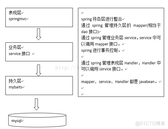 【SpringMVC整合MyBatis】整合思路与工程结构_bc