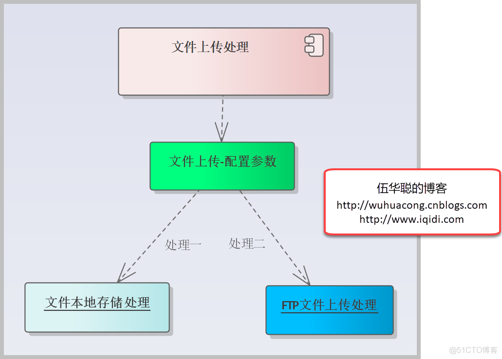 基于SqlSugar的开发框架循序渐进介绍（7）-- 在文件上传模块中采用选项模式【Options】处理常规上传和FTP文件上传_上传