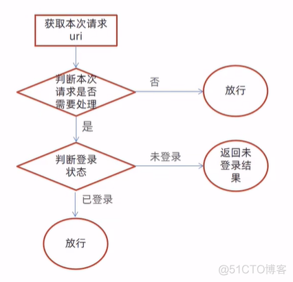 Java项目实战——瑞吉外卖Day02_项目实战