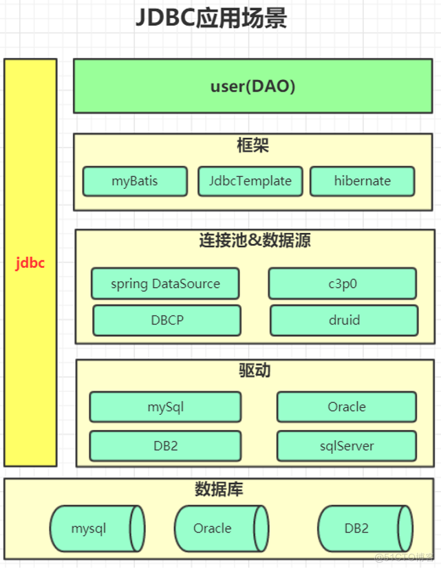 『互联网架构』JDBC和RestApi调用埋点