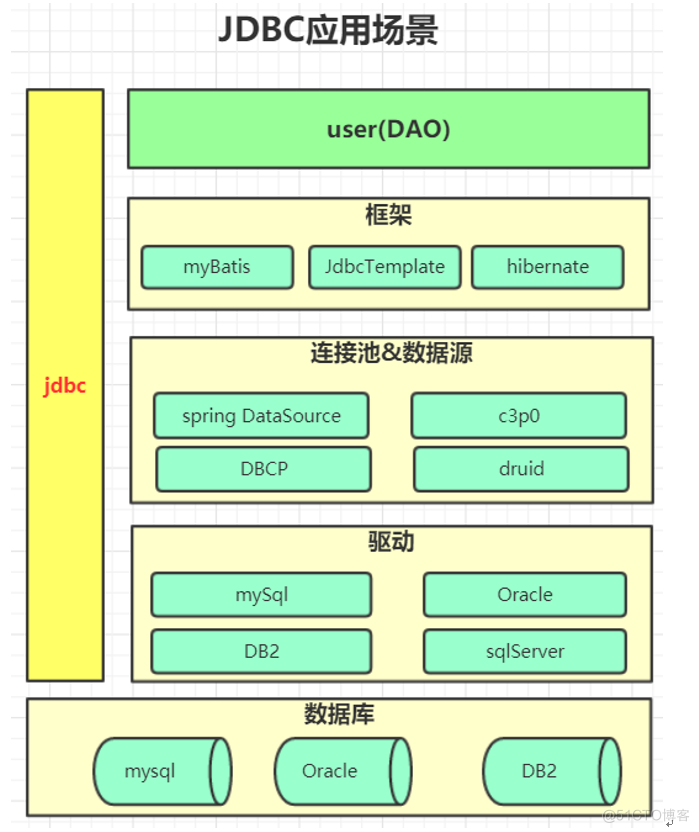 『互联网架构』JDBC和RestApi调用埋点