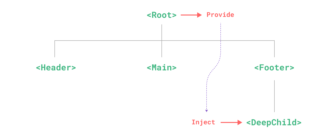 Vue 依赖注入使用 Provide 和 Inject_响应式