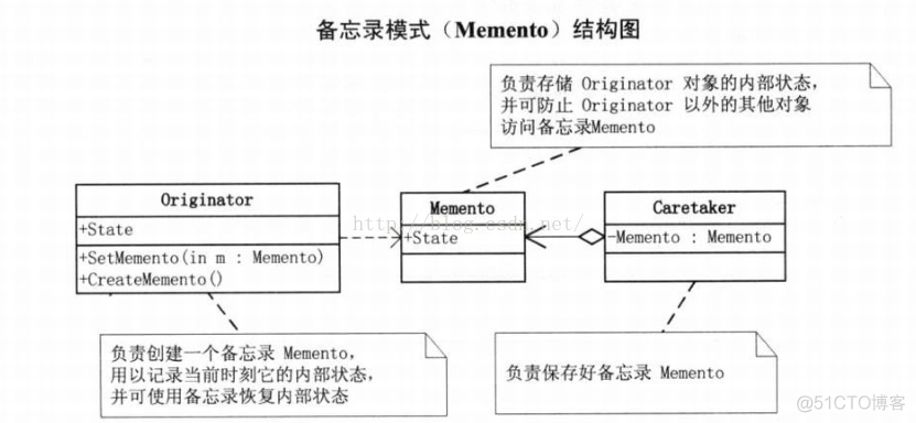 设计模式-备忘录模式_ios