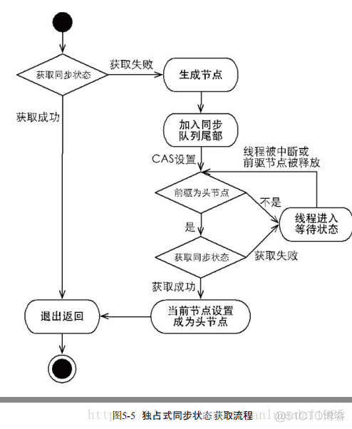 Java并发编程的艺术-----第五章读书笔记_ide_05