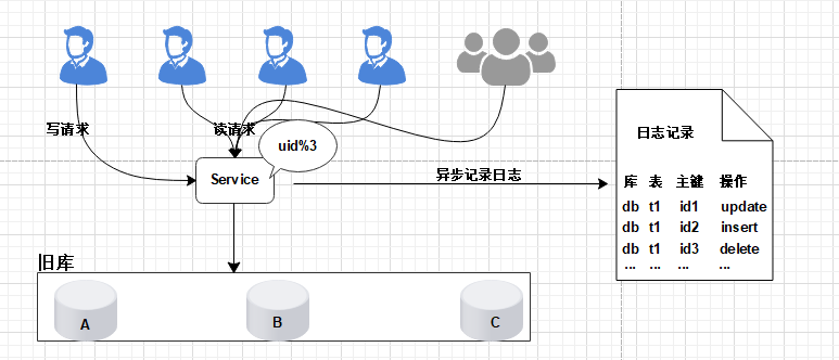 数据库扩容也可以如此丝滑，MySQL千亿级数据生产环境扩容实战_数据库_07