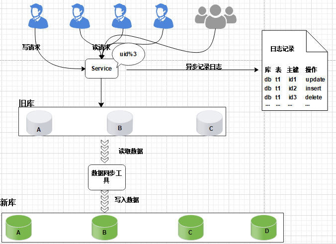 数据库扩容也可以如此丝滑，MySQL千亿级数据生产环境扩容实战_数据库_08