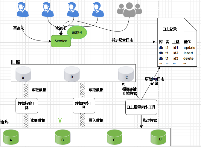 数据库扩容也可以如此丝滑，MySQL千亿级数据生产环境扩容实战_数据库_11