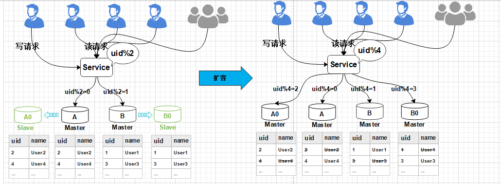 数据库扩容也可以如此丝滑，MySQL千亿级数据生产环境扩容实战_mysql_15