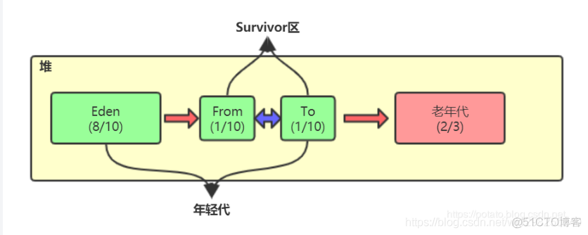 java虚拟机_堆_搜索