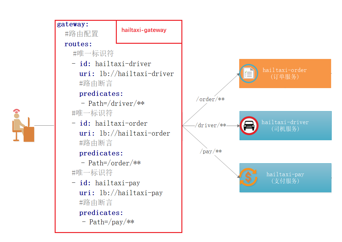 新一代服务网关Gateway的实践笔记_数据库_04