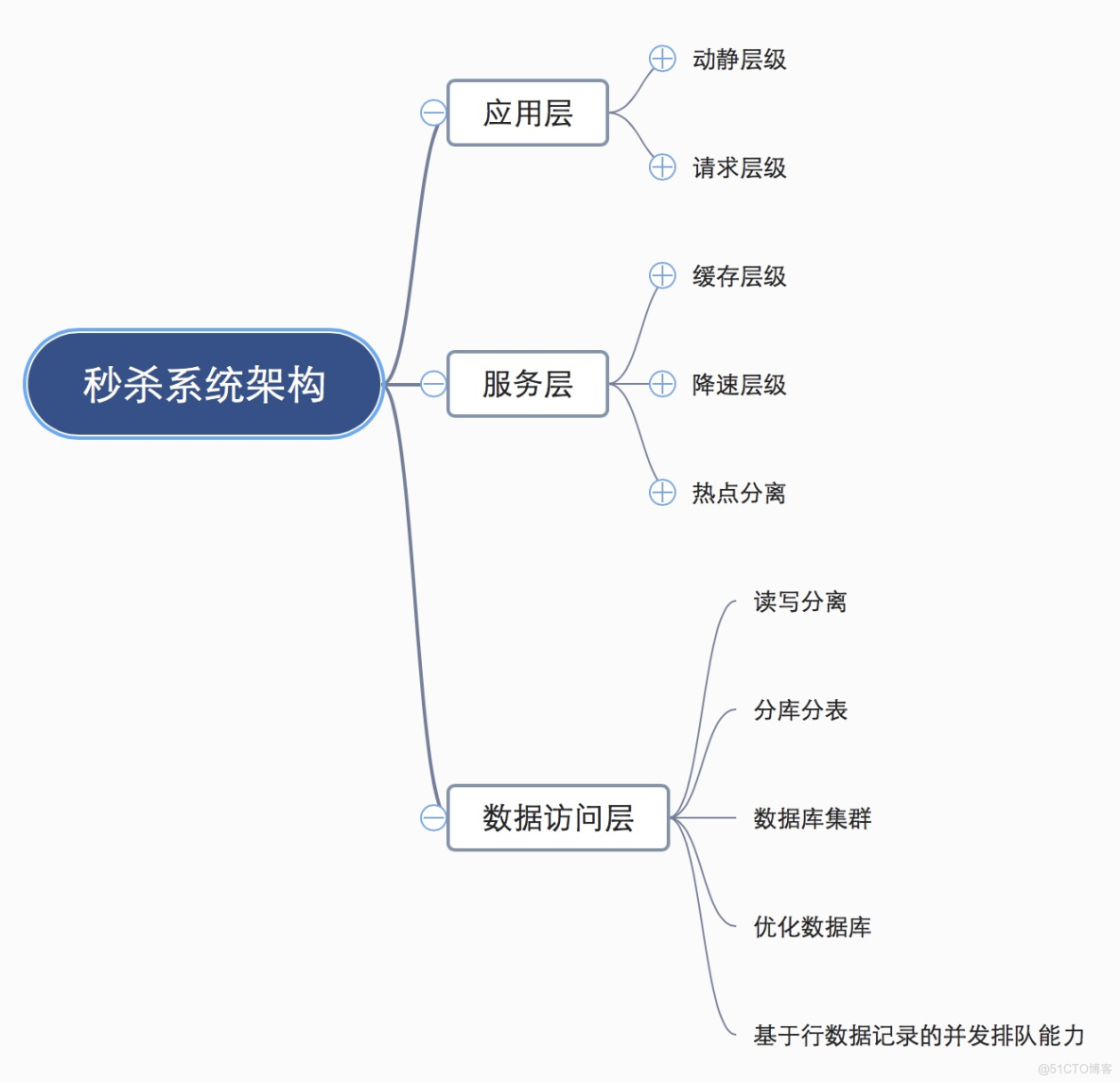 「绝密档案」“爆料”完整秒杀架构的设计到技术关键点的“情报信息”_服务器