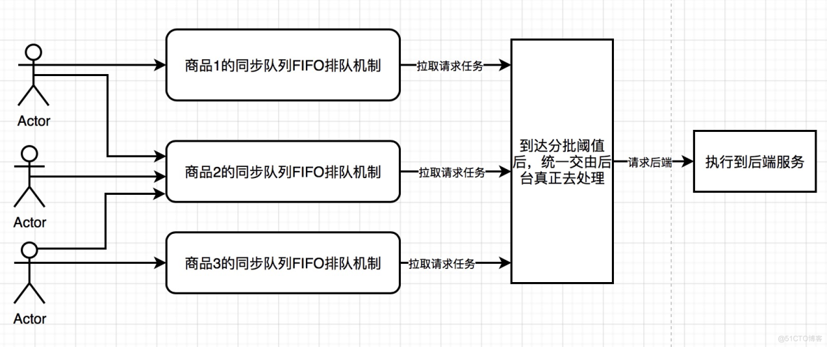 「绝密档案」“爆料”完整秒杀架构的设计到技术关键点的“情报信息”_负载均衡_10