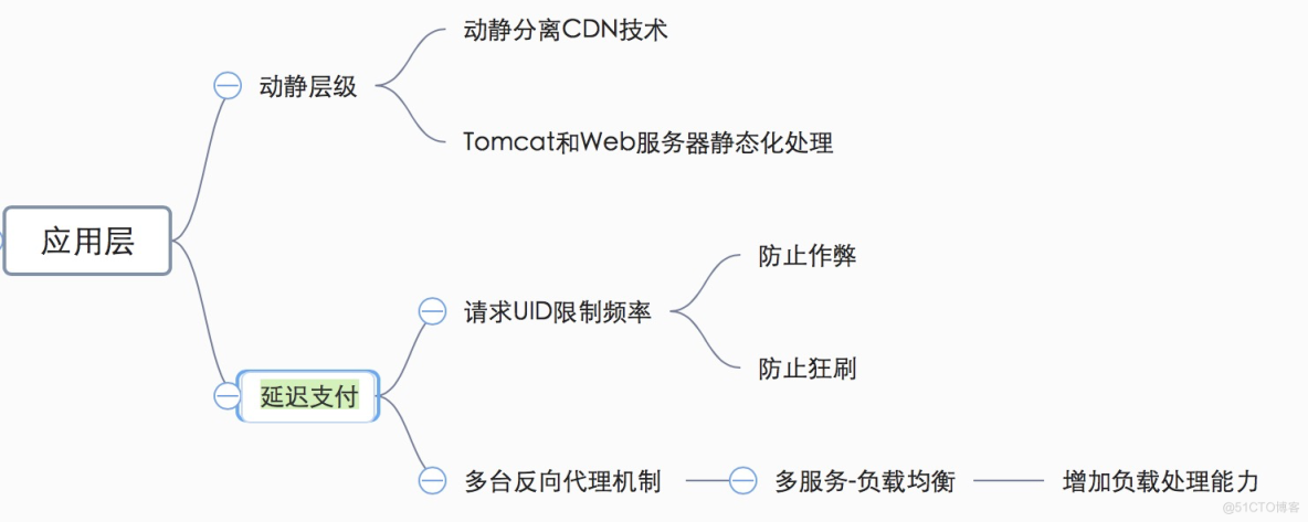 「绝密档案」“爆料”完整秒杀架构的设计到技术关键点的“情报信息”_数据_02