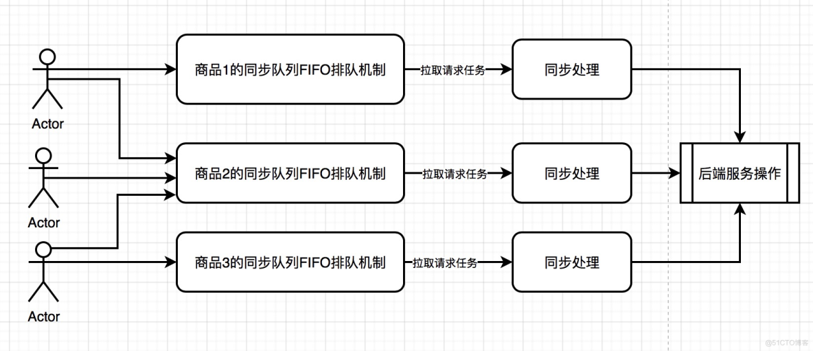 「绝密档案」“爆料”完整秒杀架构的设计到技术关键点的“情报信息”_负载均衡_09