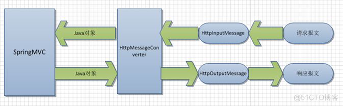 HttpMessageConverter_http值转化