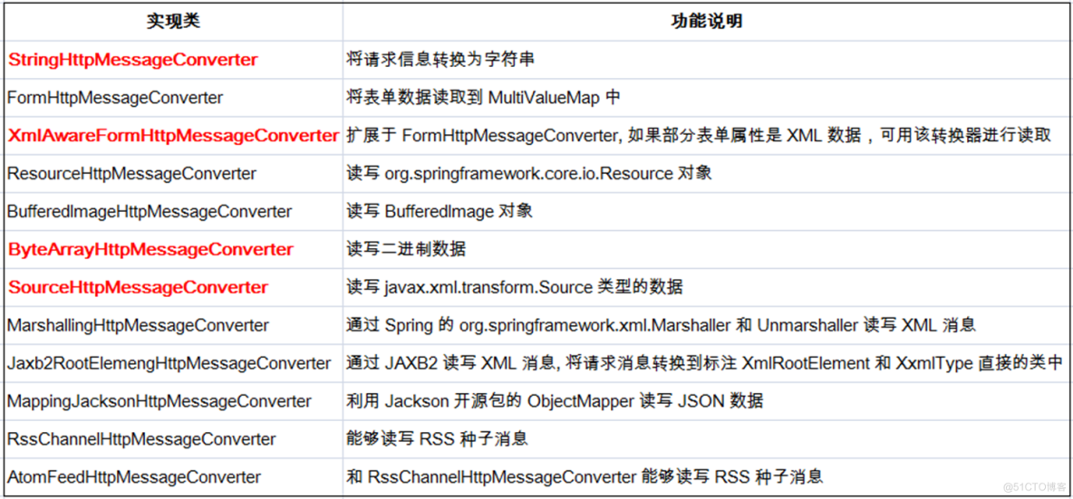 HttpMessageConverter_spring_02