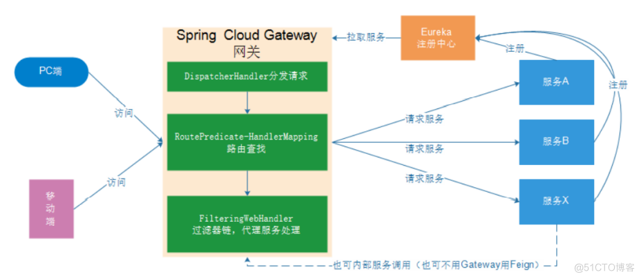 springCloud常用组件以及其作用_客户端_07