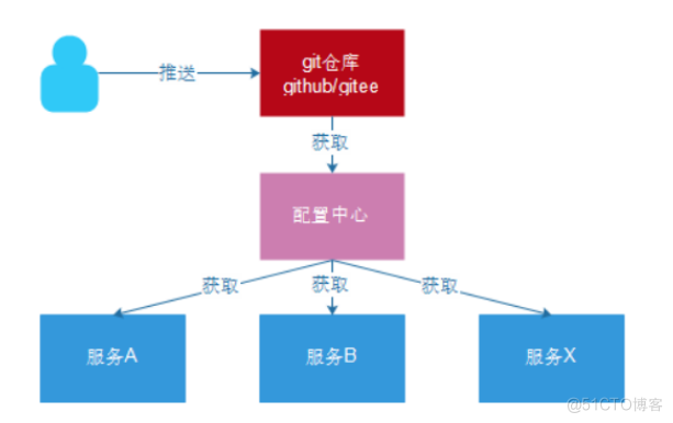 springCloud常用组件以及其作用_配置文件_09