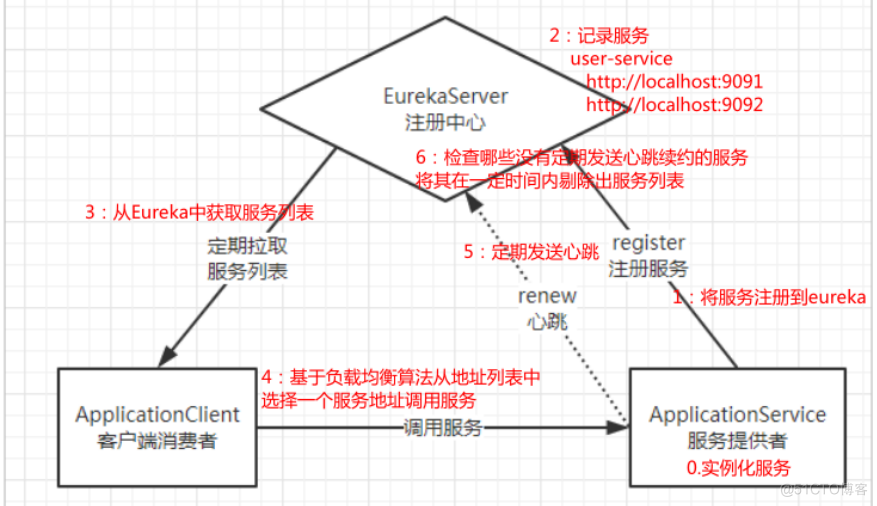 springCloud常用组件以及其作用_客户端