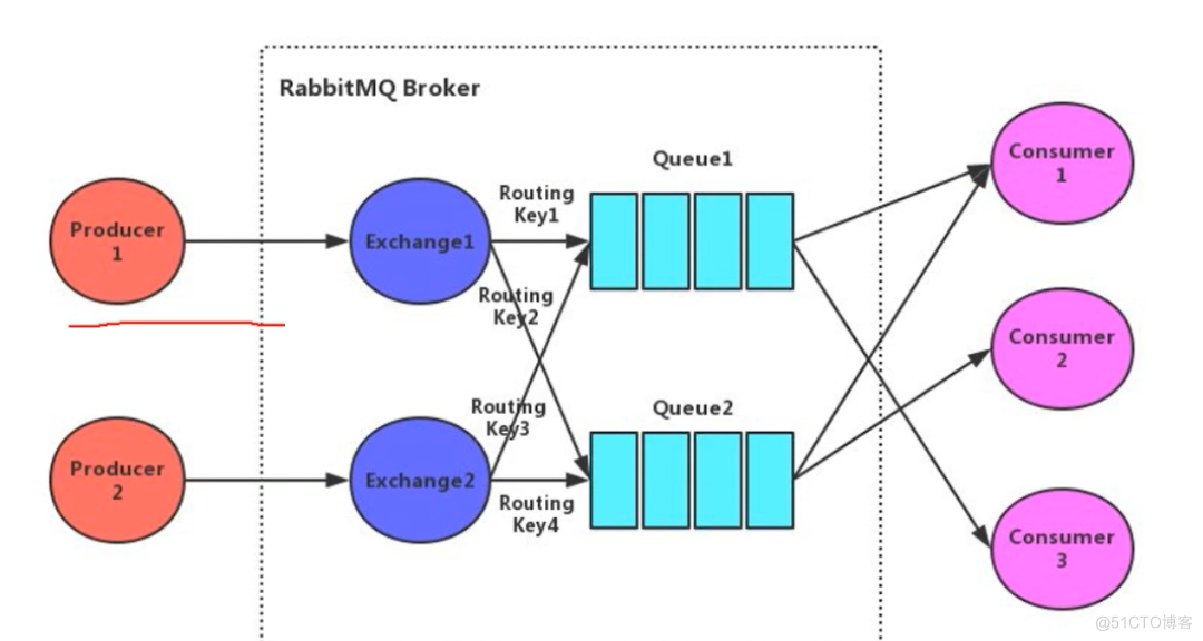 简述RabbitMQ的架构设计_多对多