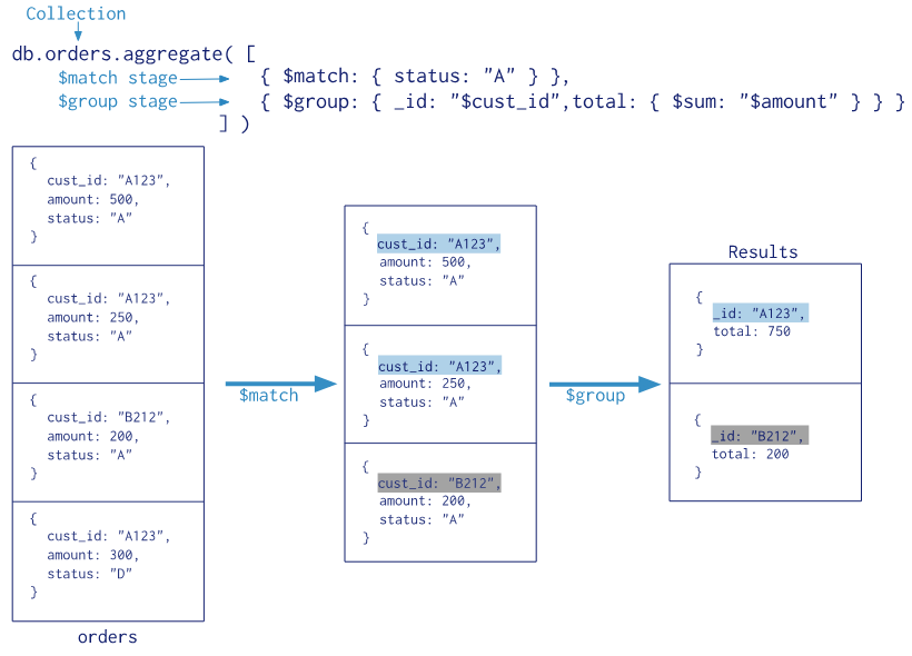 【详细教程】一文参透MongoDB聚合查询_数据库_02