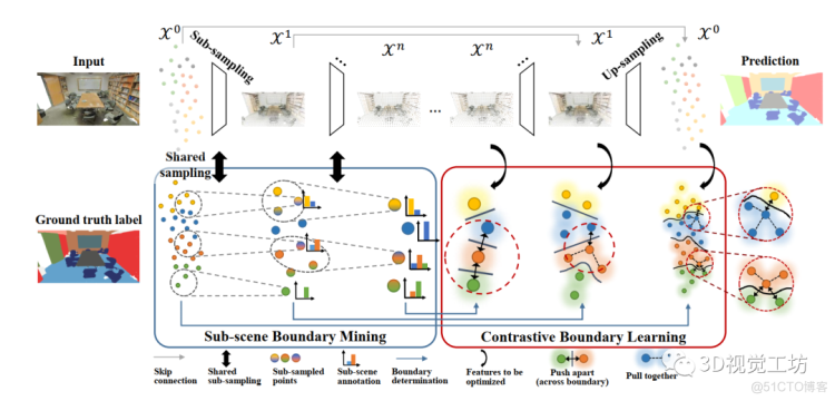 CVPR 2022 | 一种有效提升点云语义分割边界性能的学习框架_点云_06