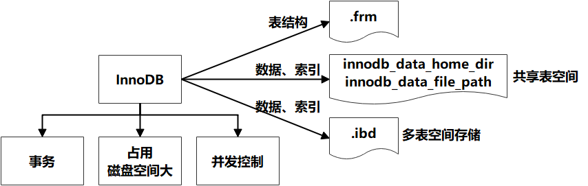 【性能优化】MySQL性能优化之存储引擎调优_数据库_05