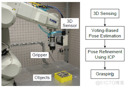基于投票方式的机器人装配姿态估计_点云