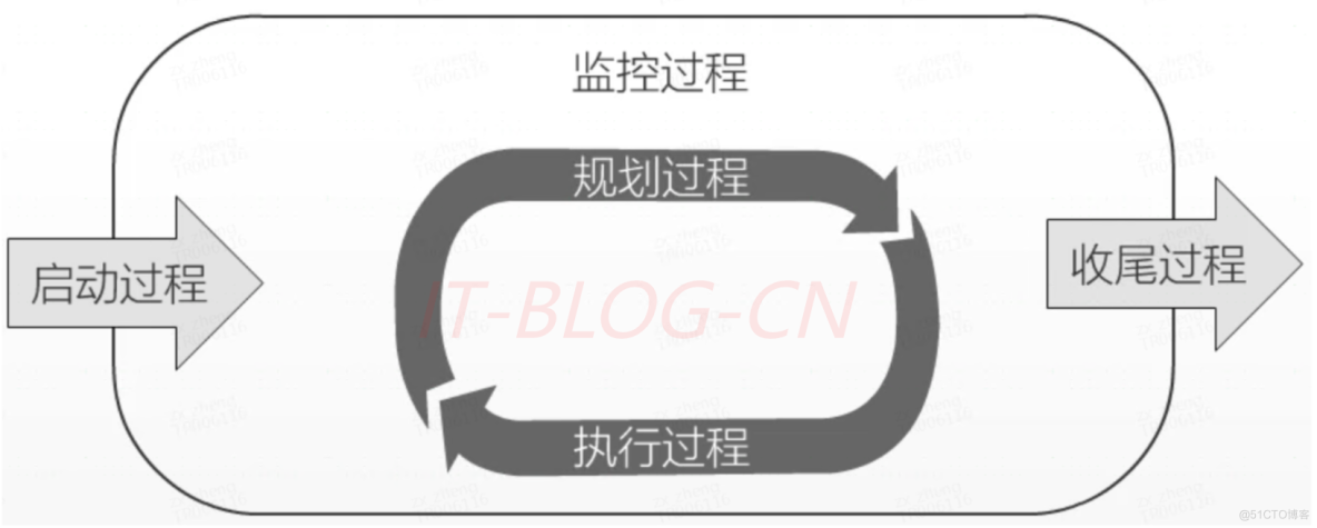 项目管理流程_商业_02
