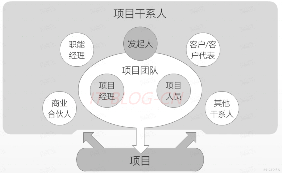 项目管理流程_项目经理_03