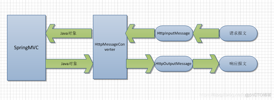 WebDataBinder与HttpMessageConverter_springmvc