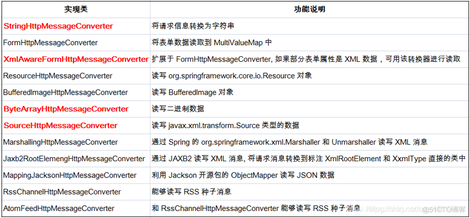 WebDataBinder与HttpMessageConverter_参数解析_02