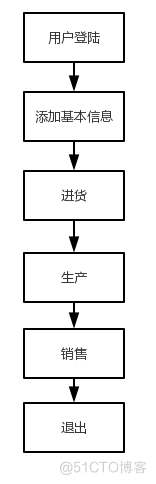 陶瓷工厂的进销存管理系统的设计与实现_数据库_05