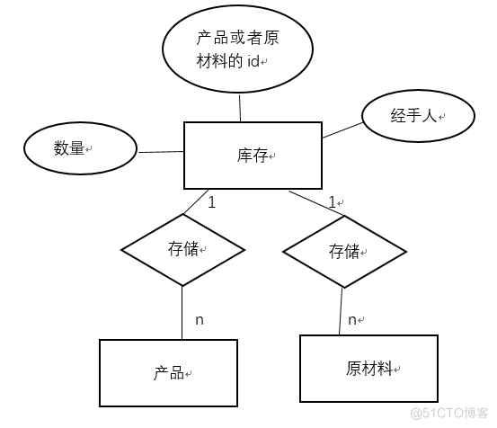 陶瓷工厂的进销存管理系统的设计与实现_进销存_10