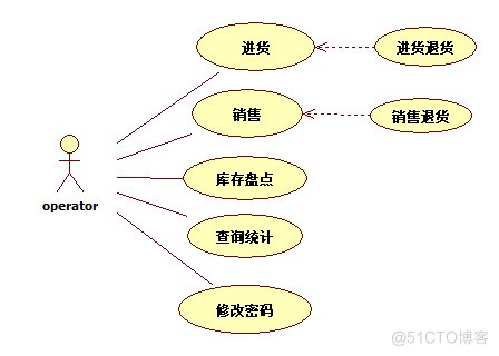 陶瓷工厂的进销存管理系统的设计与实现_进销存_03