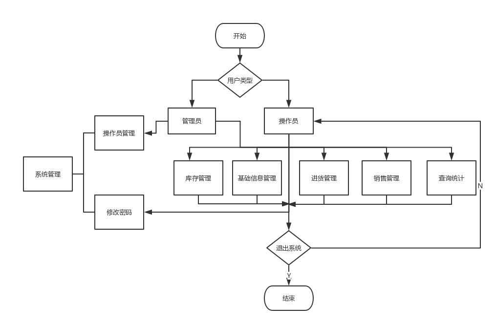 陶瓷工厂的进销存管理系统的设计与实现_进销存_12