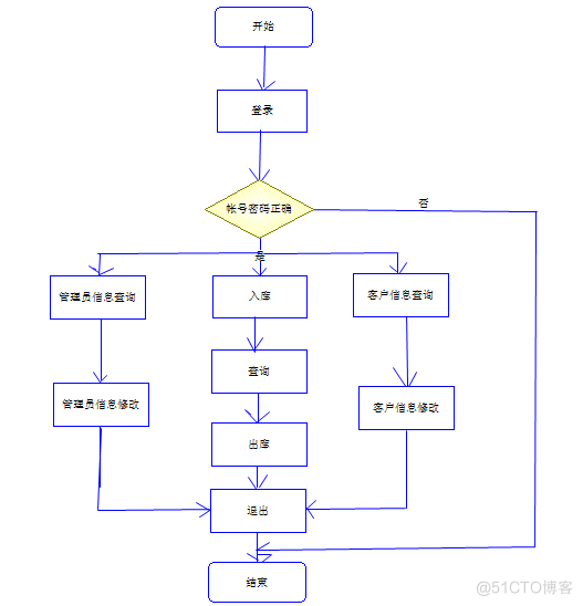 基于Web的仓库管理系统的设计与实现_数据库_06