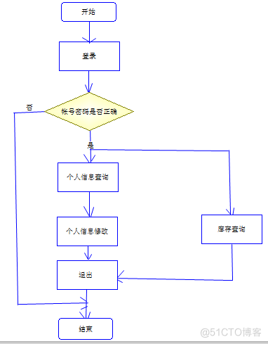 基于Web的仓库管理系统的设计与实现_数据库_07