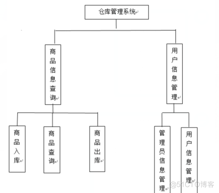 基于Web的仓库管理系统的设计与实现_数据库_15