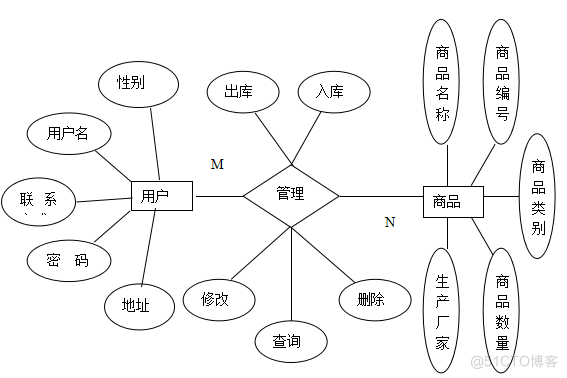 基于Web的仓库管理系统的设计与实现_Java_16